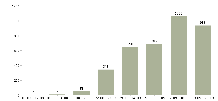 Работа грузчик комплектовщик в Москве - Число вакансий в Москве по специальности грузчик комплектовщик за 2 месяца