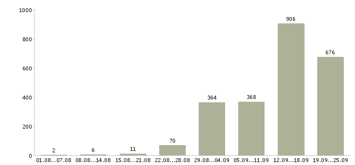 Работа грузчик проживание в Москве - Число вакансий в Москве по специальности грузчик проживание за 2 месяца