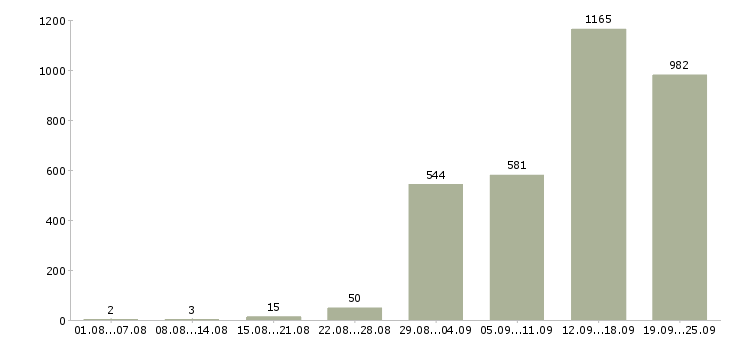 Работа грузчик склада в Москве - Число вакансий в Москве по специальности грузчик склада за 2 месяца