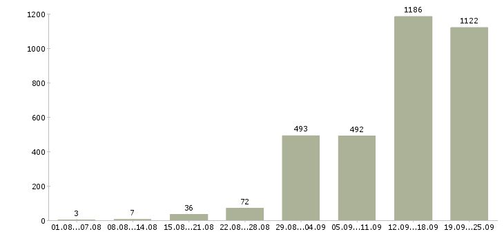 Работа грузчик сменный в Москве - Число вакансий в Москве по специальности грузчик сменный за 2 месяца