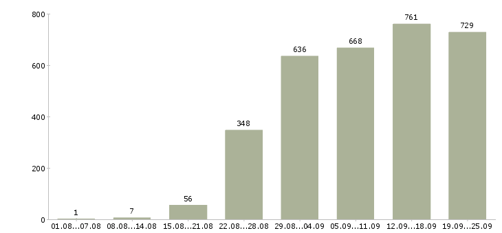 Работа директор по персоналу в Москве - Число вакансий в Москве по специальности директор по персоналу за 2 месяца