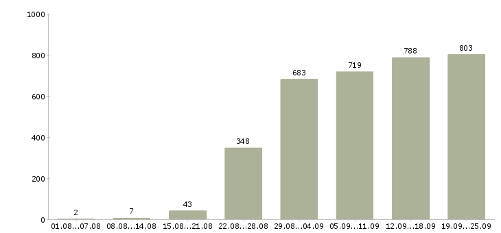 Работа директор руководитель в Москве - Число вакансий в Москве по специальности директор руководитель за 2 месяца