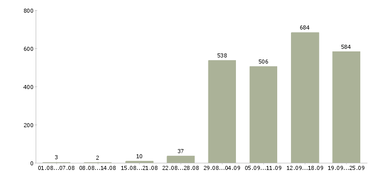Работа для новичков на пк в Москве - Число вакансий в Москве по специальности для новичков на пк за 2 месяца