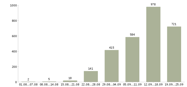 Работа есть для вас в Москве - Число вакансий в Москве по специальности есть для вас за 2 месяца