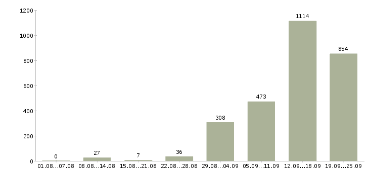 Работа желающим зарабатывать в Москве - Число вакансий в Москве по специальности желающим зарабатывать за 2 месяца
