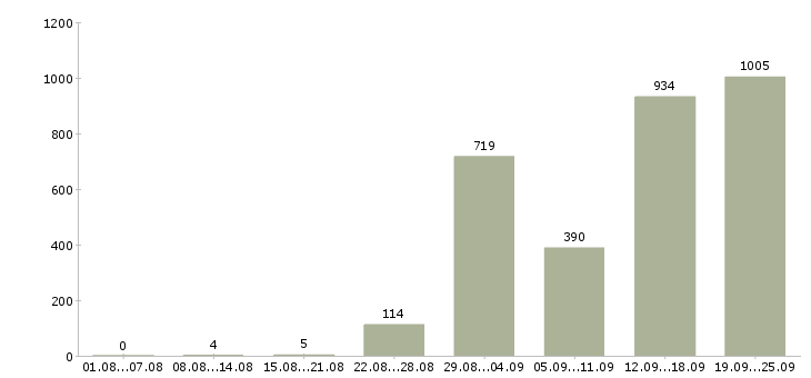 Работа за границей в Москве - Число вакансий в Москве по специальности за границей за 2 месяца