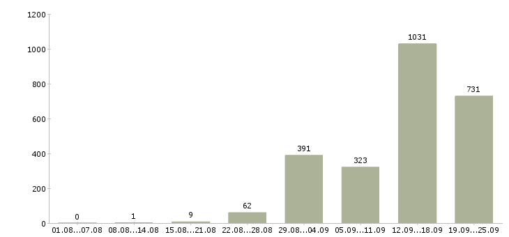 Работа и подработка на дому в Москве - Число вакансий в Москве по специальности и подработка на дому за 2 месяца