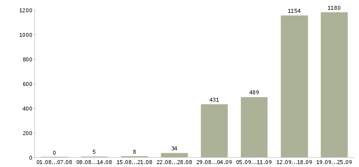 Работа или подработка в Москве - Число вакансий в Москве по специальности или подработка за 2 месяца