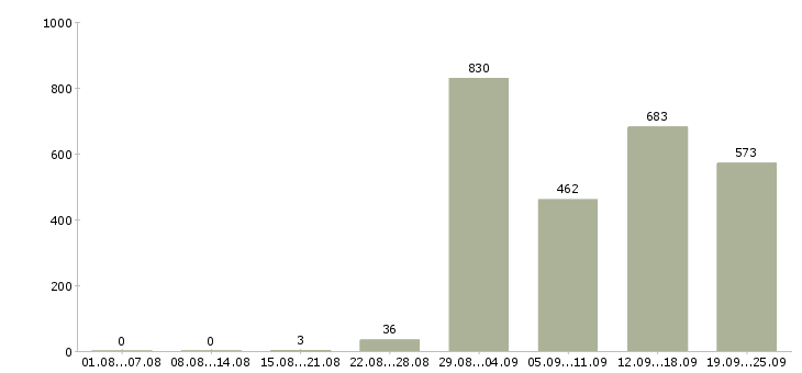Работа интересная на дому в Москве - Число вакансий в Москве по специальности интересная на дому за 2 месяца