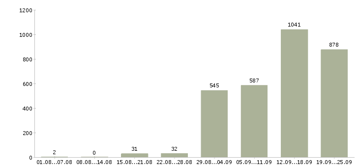 Работа кассир в торговый зал в Москве - Число вакансий в Москве по специальности кассир в торговый зал за 2 месяца