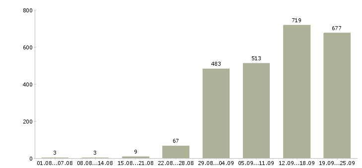 Работа клиент менеджер без продаж в Москве - Число вакансий в Москве по специальности клиент менеджер без продаж за 2 месяца