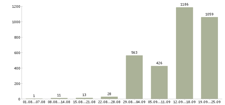 Работа комплектовщик вахтой в Москве - Число вакансий в Москве по специальности комплектовщик вахтой за 2 месяца