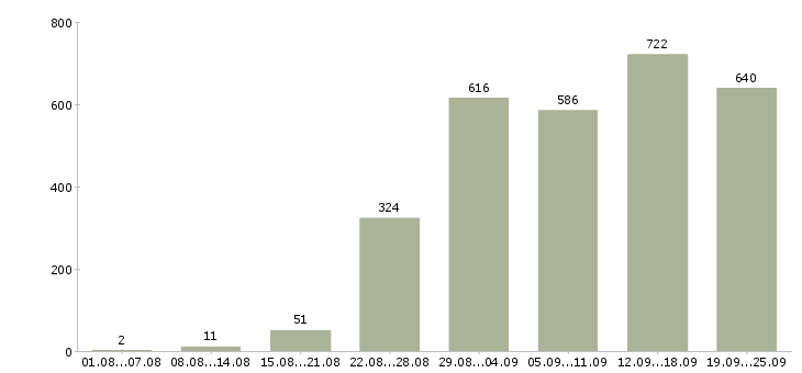 Работа консультант на пк в Москве - Число вакансий в Москве по специальности консультант на пк за 2 месяца
