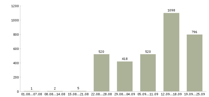 Работа консультант на телефоне в Москве - Число вакансий в Москве по специальности консультант на телефоне за 2 месяца