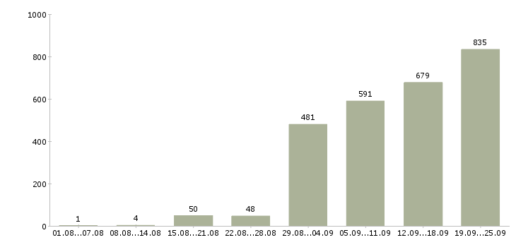 Работа консультант торгового зала в Москве - Число вакансий в Москве по специальности консультант торгового зала за 2 месяца