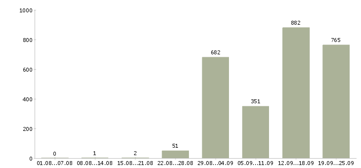 Работа консультанты для работы на дому в Москве - Число вакансий в Москве по специальности консультанты для работы на дому за 2 месяца