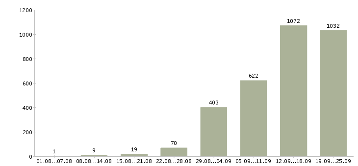 Работа красота в Москве - Число вакансий в Москве по специальности красота за 2 месяца