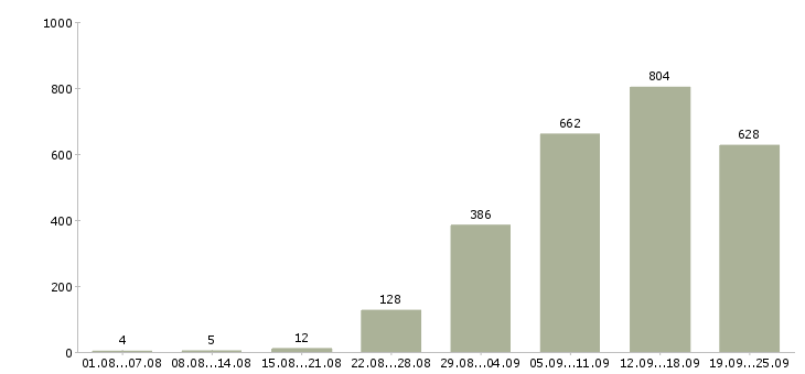 Работа менеджер интернет продаж в Москве - Число вакансий в Москве по специальности менеджер интернет продаж за 2 месяца