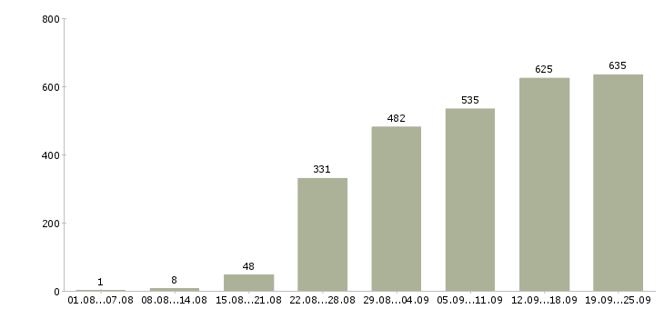 Работа менеджер консультант по продажам в Москве - Число вакансий в Москве по специальности менеджер консультант по продажам за 2 месяца