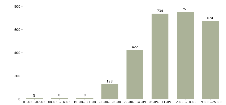 Работа менеджер консультаций в Москве - Число вакансий в Москве по специальности менеджер консультаций за 2 месяца