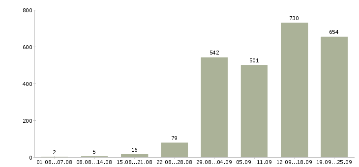 Работа менеджер о продажам в Москве - Число вакансий в Москве по специальности менеджер о продажам за 2 месяца