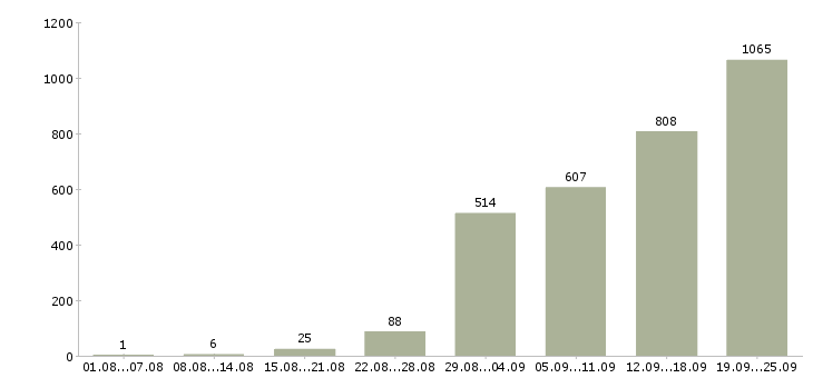 Работа менеджер персонала в Москве - Число вакансий в Москве по специальности менеджер персонала за 2 месяца