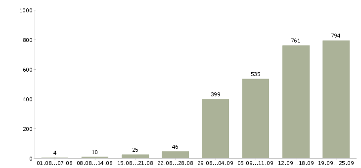 Работа менеджер по встречам в Москве - Число вакансий в Москве по специальности менеджер по встречам за 2 месяца