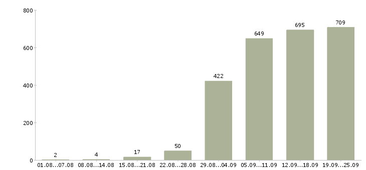 Работа менеджер по обеспечению в Москве - Число вакансий в Москве по специальности менеджер по обеспечению за 2 месяца