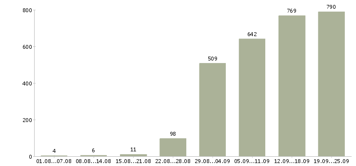 Работа менеджер по оборудованию в Москве - Число вакансий в Москве по специальности менеджер по оборудованию за 2 месяца