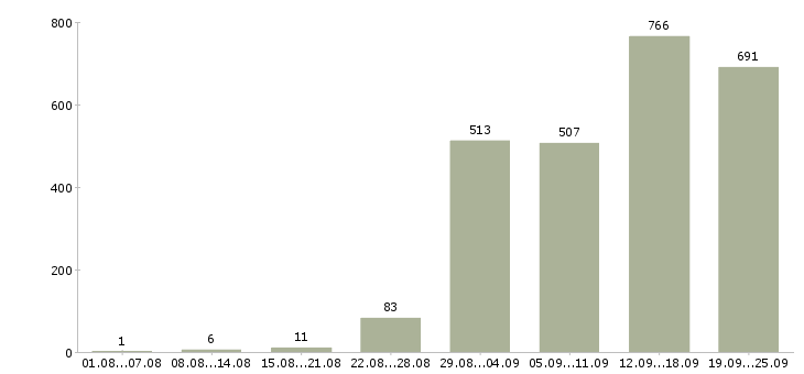 Работа менеджер по обслуживанию в Москве - Число вакансий в Москве по специальности менеджер по обслуживанию за 2 месяца