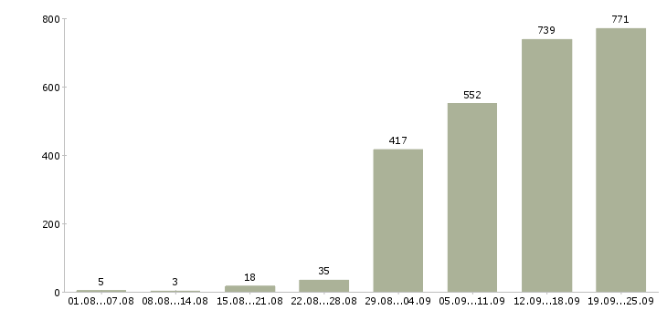 Работа менеджер по оформлению документов в Москве - Число вакансий в Москве по специальности менеджер по оформлению документов за 2 месяца