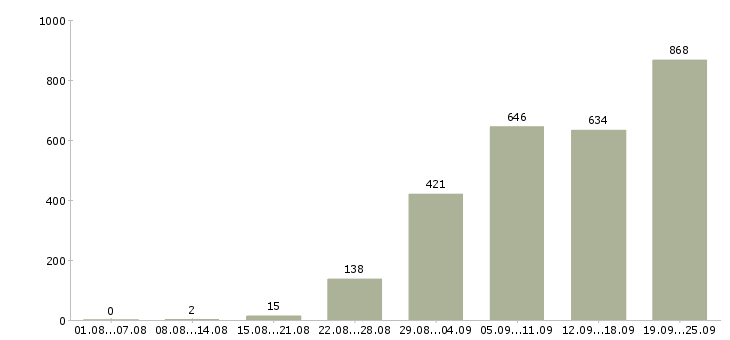 Работа менеджер по продажам менеджер направления в Москве - Число вакансий в Москве по специальности менеджер по продажам менеджер направления за 2 месяца