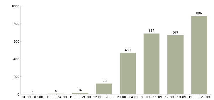 Работа менеджер по продажам менеджер проектов в Москве - Число вакансий в Москве по специальности менеджер по продажам менеджер проектов за 2 месяца