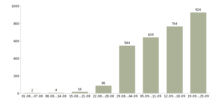 Работа менеджер по продажам продукции в Москве - Число вакансий в Москве по специальности менеджер по продажам продукции за 2 месяца