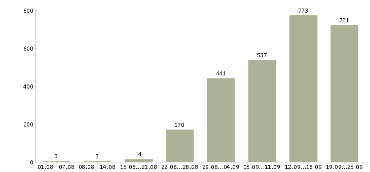 Работа менеджер по продажам с опытом в Москве - Число вакансий в Москве по специальности менеджер по продажам с опытом за 2 месяца