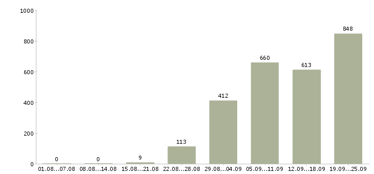 Работа менеджер по развитию проектов в Москве - Число вакансий в Москве по специальности менеджер по развитию проектов за 2 месяца