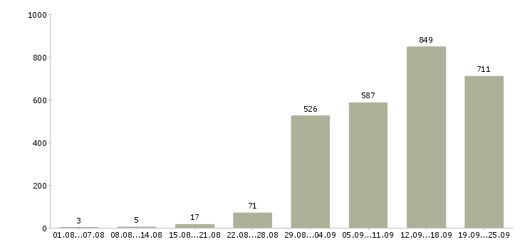 Работа менеджер по сопровождению клиентов в Москве - Число вакансий в Москве по специальности менеджер по сопровождению клиентов за 2 месяца