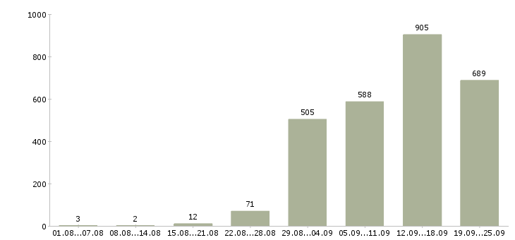 Работа менеджер по сопровождению продаж в Москве - Число вакансий в Москве по специальности менеджер по сопровождению продаж за 2 месяца