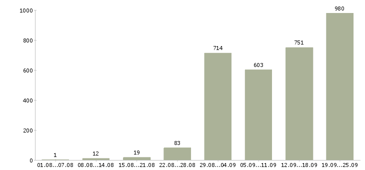 Работа менеджер склада в Москве - Число вакансий в Москве по специальности менеджер склада за 2 месяца