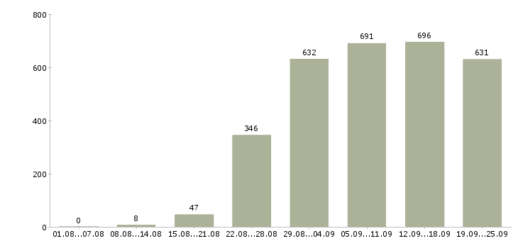 Работа менеджер торгового отдела в Москве - Число вакансий в Москве по специальности менеджер торгового отдела за 2 месяца