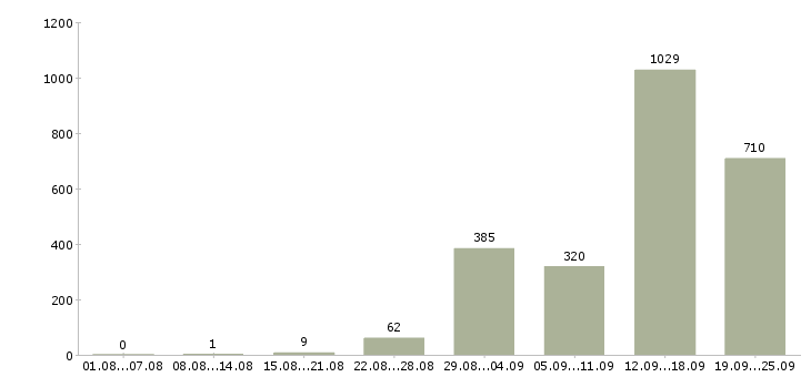 Работа на дому подработка и работа в Москве - Число вакансий в Москве по специальности на дому подработка и работа за 2 месяца