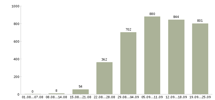 Работа начальник отдела в Москве - Число вакансий в Москве по специальности начальник отдела за 2 месяца