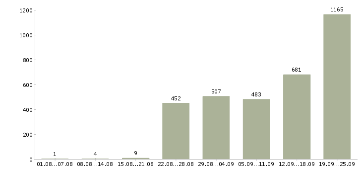 Работа ночью в Москве - Число вакансий в Москве по специальности ночью за 2 месяца