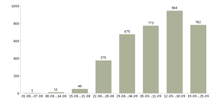 Работа оператор вакансия в Москве - Число вакансий в Москве по специальности оператор вакансия за 2 месяца