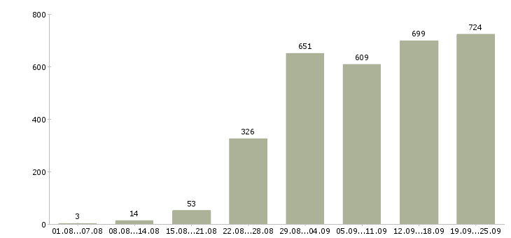 Работа оператор на пк в Москве - Число вакансий в Москве по специальности оператор на пк за 2 месяца