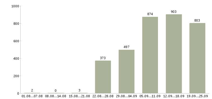 Работа оператор связи в Москве - Число вакансий в Москве по специальности оператор связи за 2 месяца