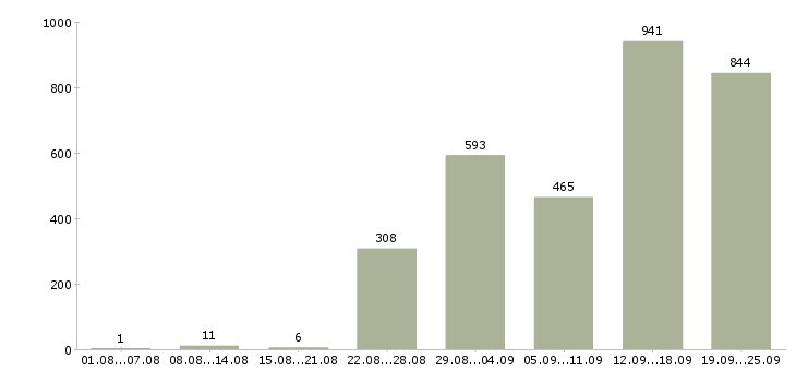 Работа оператор смены в Москве - Число вакансий в Москве по специальности оператор смены за 2 месяца