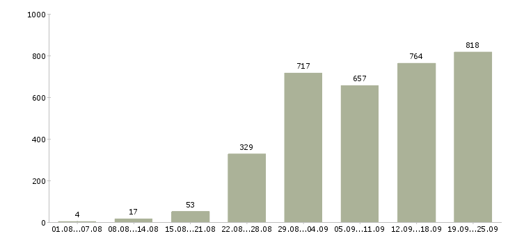 Работа операторы пк в Москве - Число вакансий в Москве по специальности операторы пк за 2 месяца