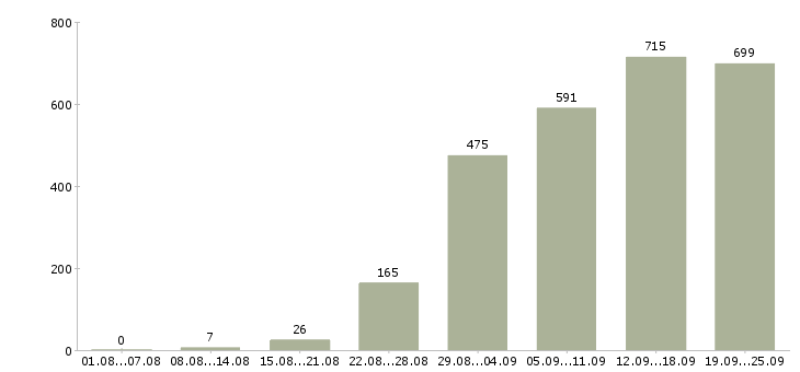 Работа ответственный администратор в Москве - Число вакансий в Москве по специальности ответственный администратор за 2 месяца