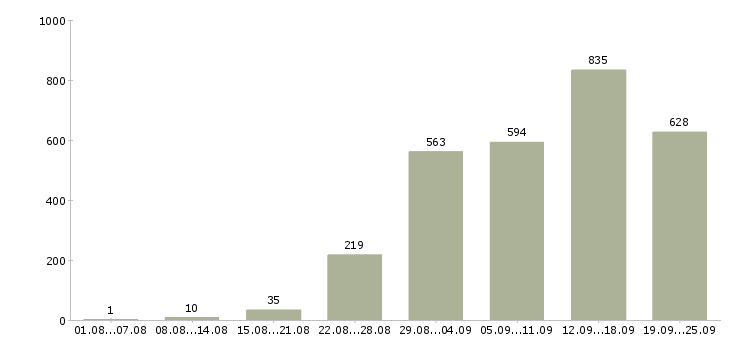 Работа офис менеджер в отдел продаж в Москве - Число вакансий в Москве по специальности офис менеджер в отдел продаж за 2 месяца